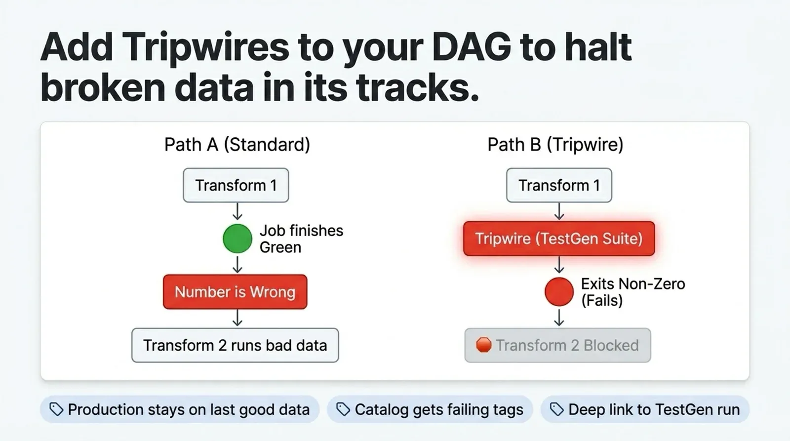 Add tripwires to your Medallion DAG