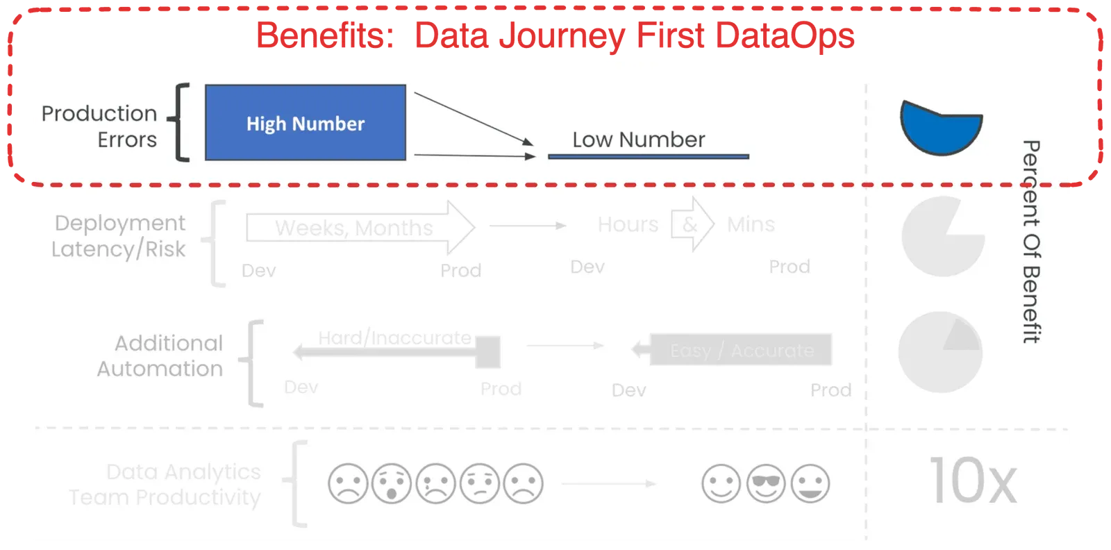 Benefits of Data Journey First DataOps
