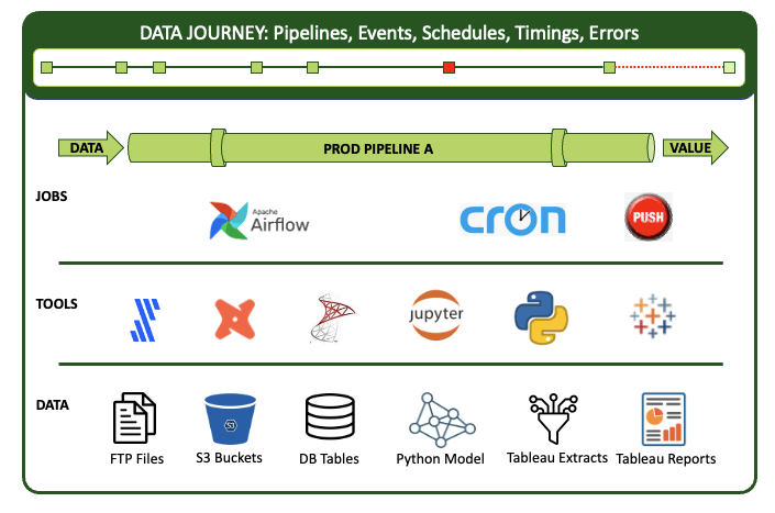 Data Journey diagram