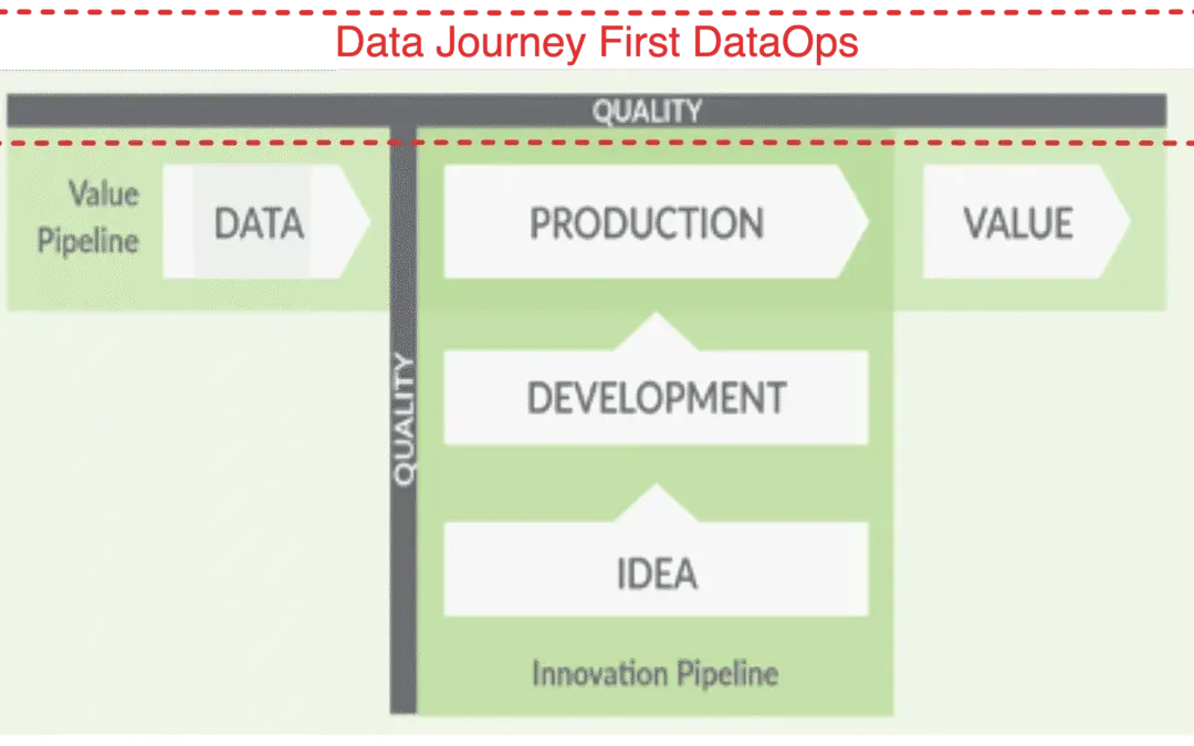 Data Journey First DataOps