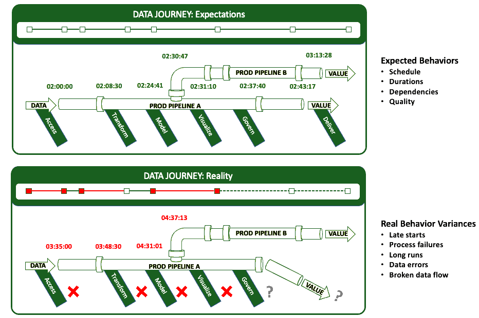 DataOps Observability