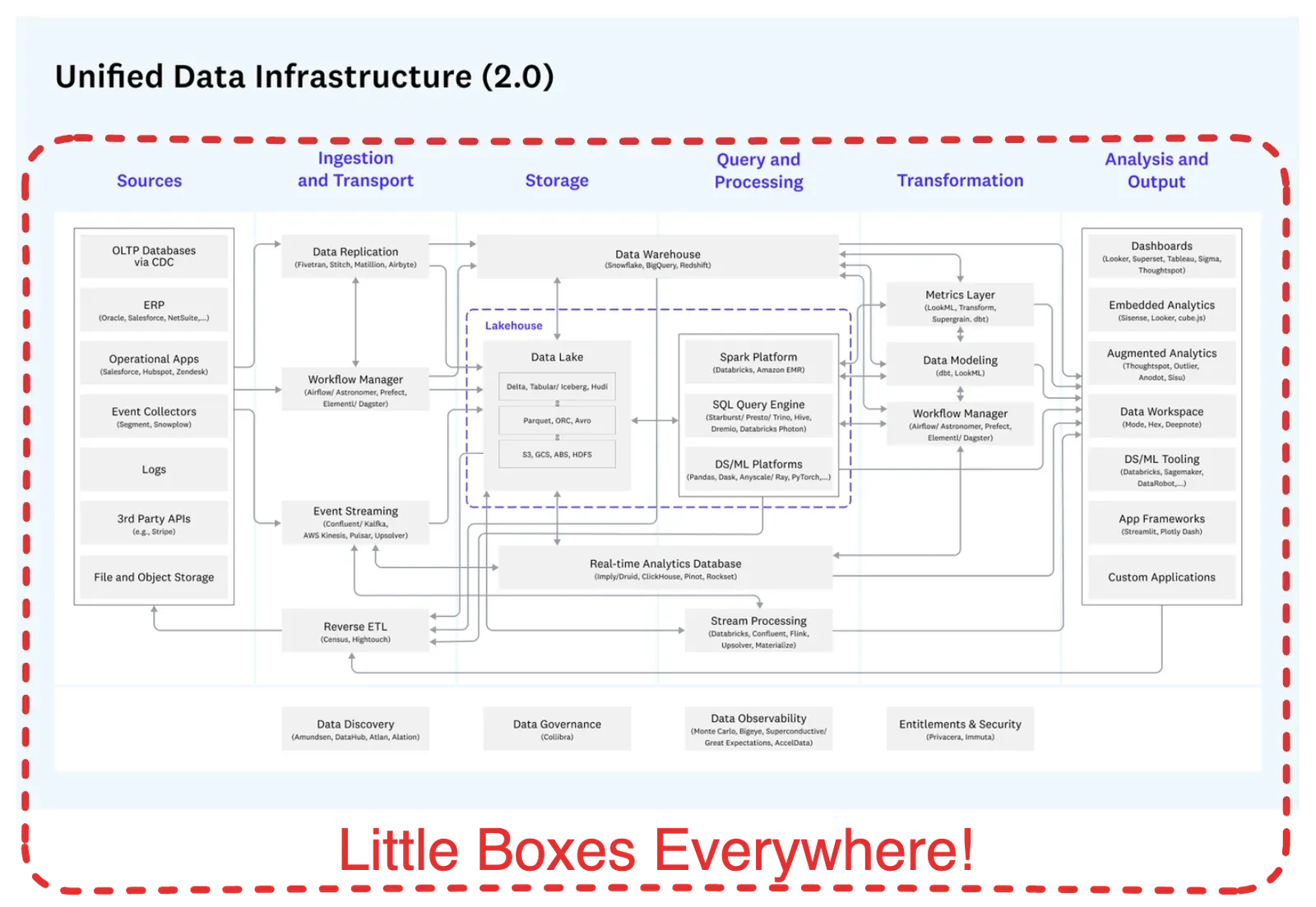Modern data stack landscape