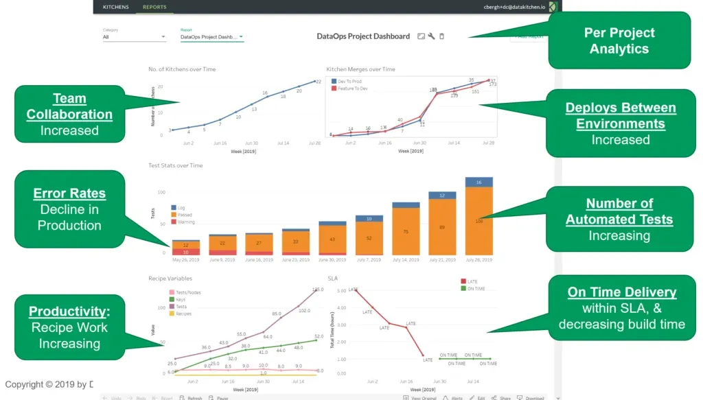 DataOps metrics report — the CDO Dashboard