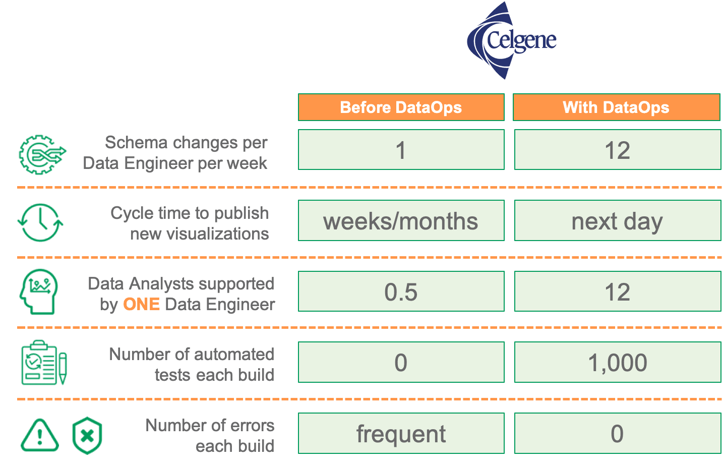 Celgene DataOps results