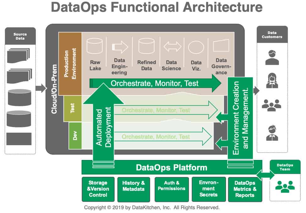 DataOps Functional Architecture