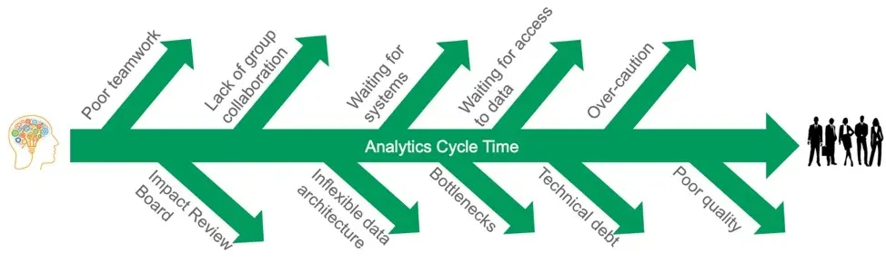 Fishbone diagram. A thick green arrow labelled Analytics Cycle Time runs left to right from a brain icon to a group of business people. Twelve smaller arrows branch off it, labelled poor teamwork, impact review board, lack of group collaboration, inflexible data architecture, waiting for systems, bottlenecks, waiting for access to data, technical debt, over-caution and poor quality.