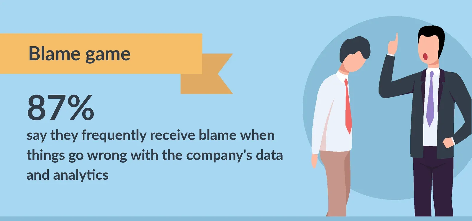 Flat illustration on a pale blue field. A ribbon banner reads Blame game, beside the figure 87 percent and the words: say they frequently receive blame when things go wrong with the company's data and analytics. On the right, one man in a suit points a raised finger at a second man who stands with his head bowed.