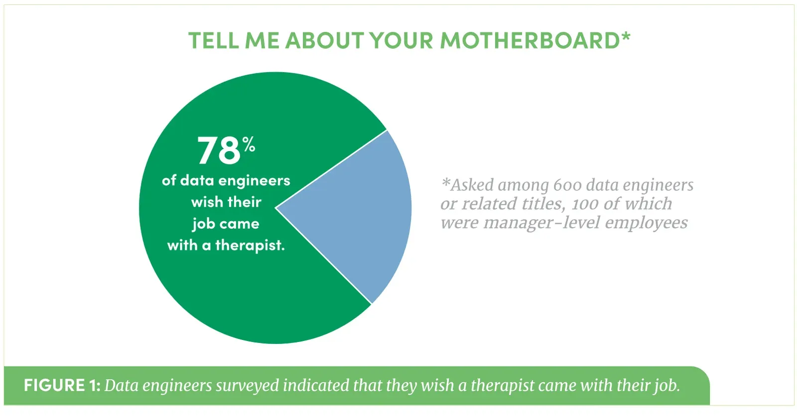 Pie chart titled Tell me about your motherboard. A green wedge covering roughly four fifths of the circle is labelled 78 percent of data engineers wish their job came with a therapist; a blue wedge covers the remainder. A note reads: asked among 600 data engineers or related titles, 100 of which were manager-level employees.