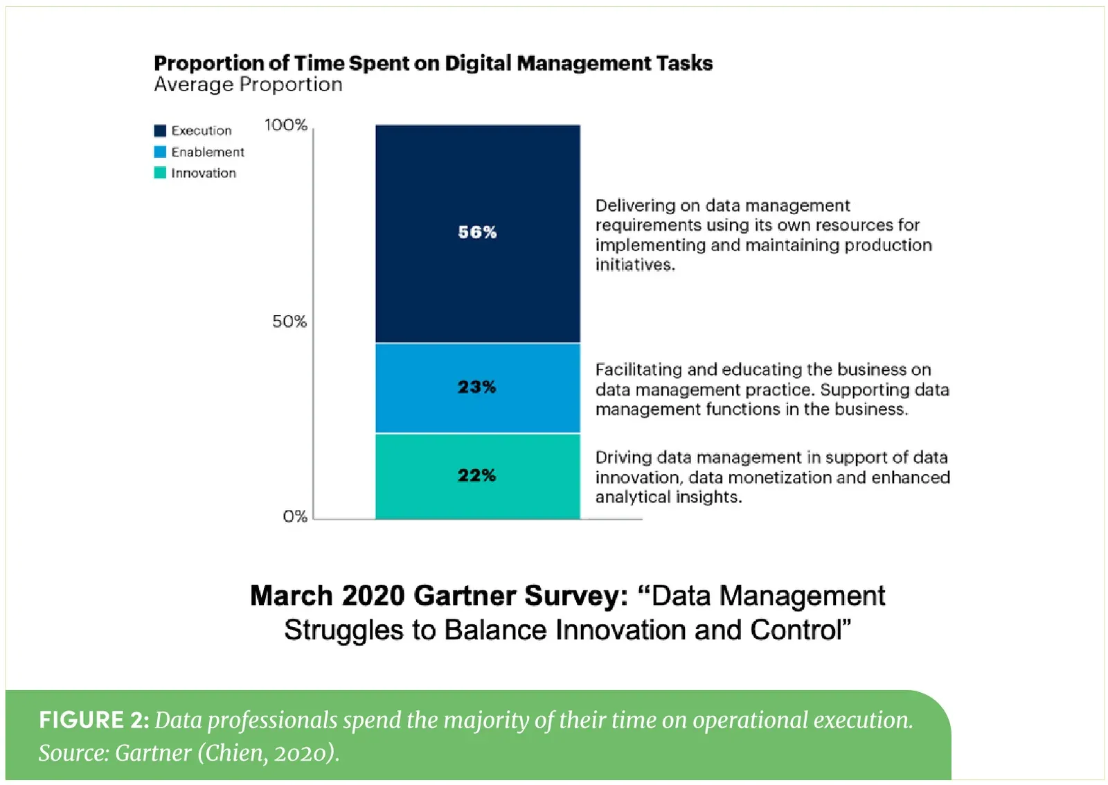 Stacked bar chart titled Proportion of Time Spent on Digital Management Tasks, Average Proportion. A single 100 percent bar is divided into Execution at 56 percent in dark navy, Enablement at 23 percent in blue, and Innovation at 22 percent in teal, each annotated with Gartner's definition. Sub-title reads March 2020 Gartner Survey: Data Management Struggles to Balance Innovation and Control.