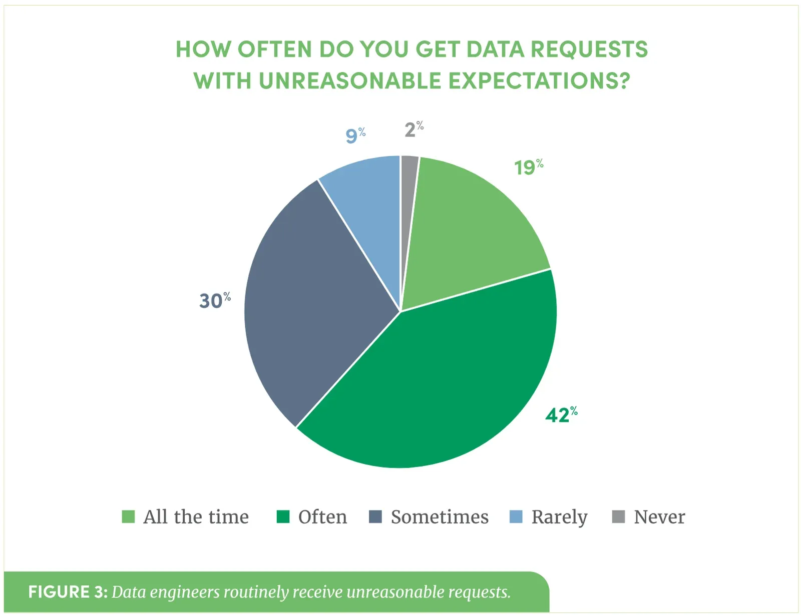 Pie chart titled How often do you get data requests with unreasonable expectations? Segments read 19 percent All the time in light green, 42 percent Often in dark green, 30 percent Sometimes in slate blue, 9 percent Rarely in light blue and 2 percent Never in grey, with a legend along the bottom.