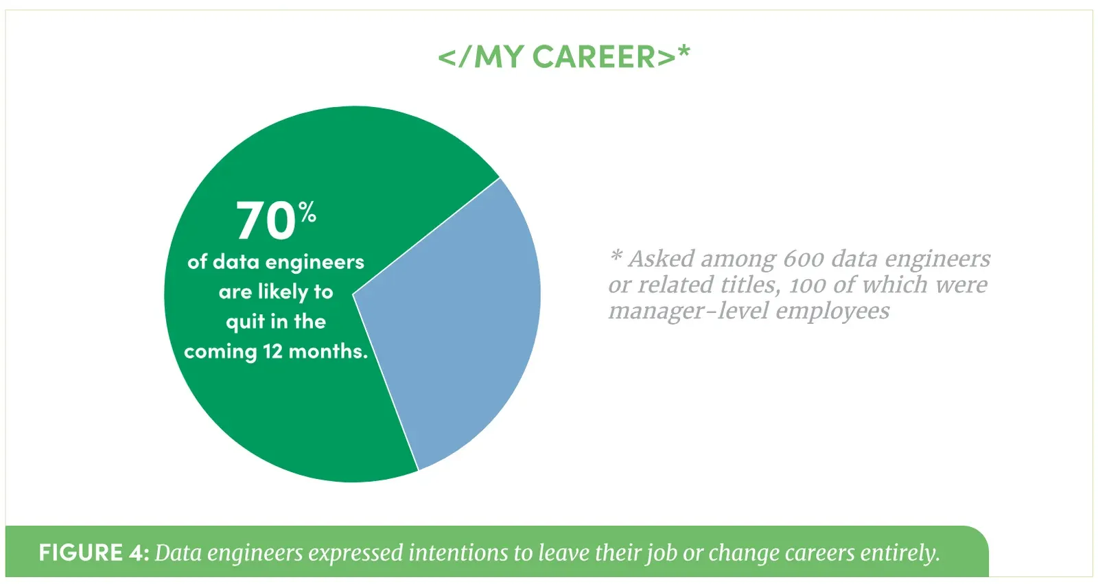 Pie chart titled with the code-style label slash MY CAREER. A green wedge covering roughly seven tenths of the circle is labelled 70 percent of data engineers are likely to quit in the coming 12 months; a blue wedge covers the remainder. A note reads: asked among 600 data engineers or related titles, 100 of which were manager-level employees.