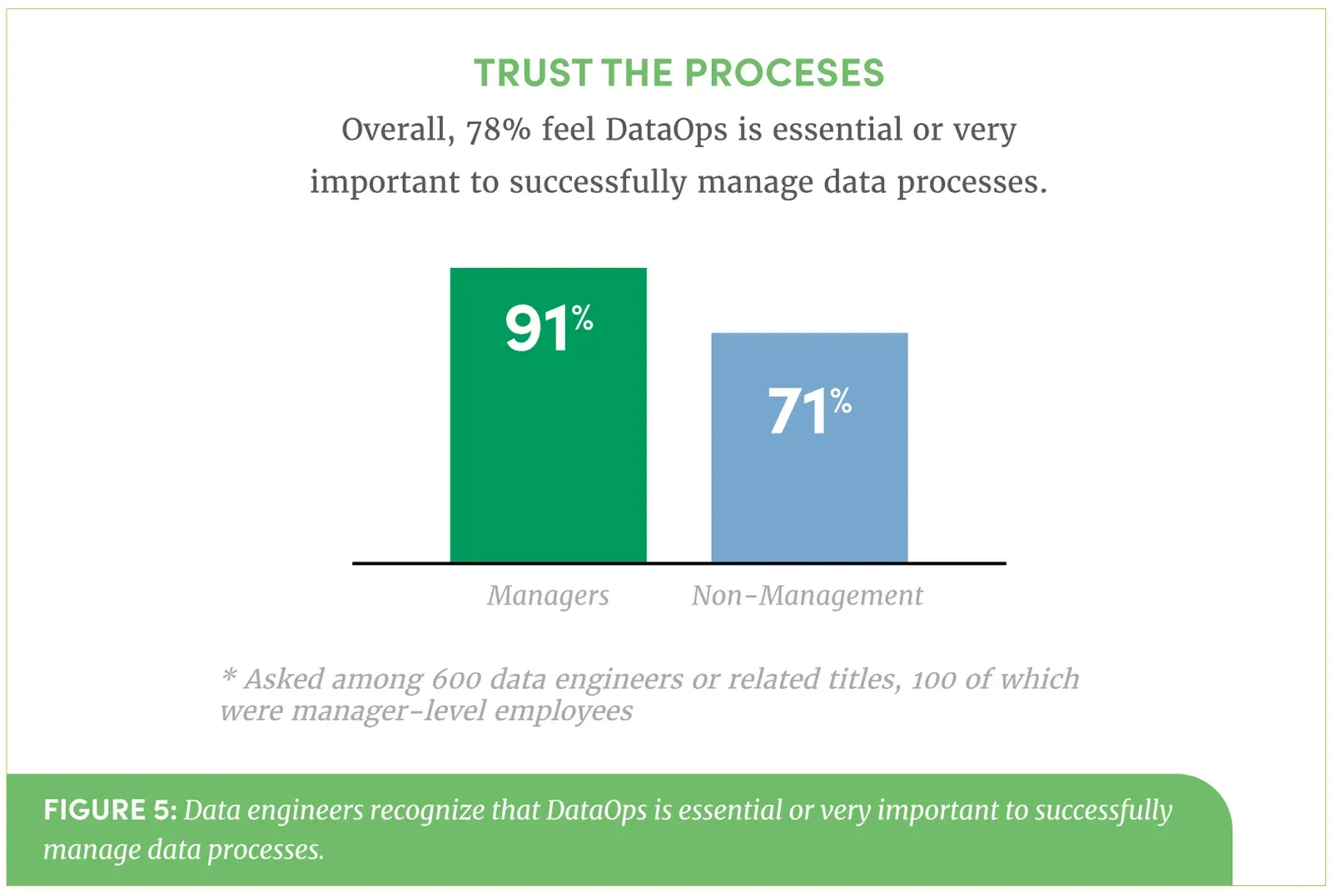 Bar chart titled Trust the Proceses with the sub-heading: Overall, 78 percent feel DataOps is essential or very important to successfully manage data processes. A taller green bar labelled Managers reads 91 percent; a shorter blue bar labelled Non-Management reads 71 percent.