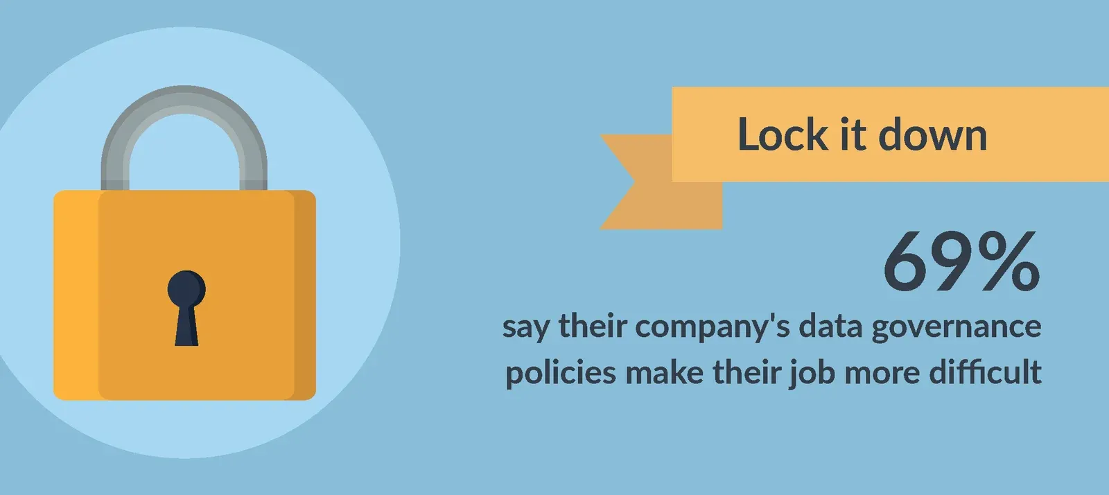 Flat illustration on a mid-blue field. A large orange padlock sits inside a pale circle on the left. On the right, a ribbon banner reads Lock it down above the figure 69 percent and the words: say their company's data governance policies make their job more difficult.