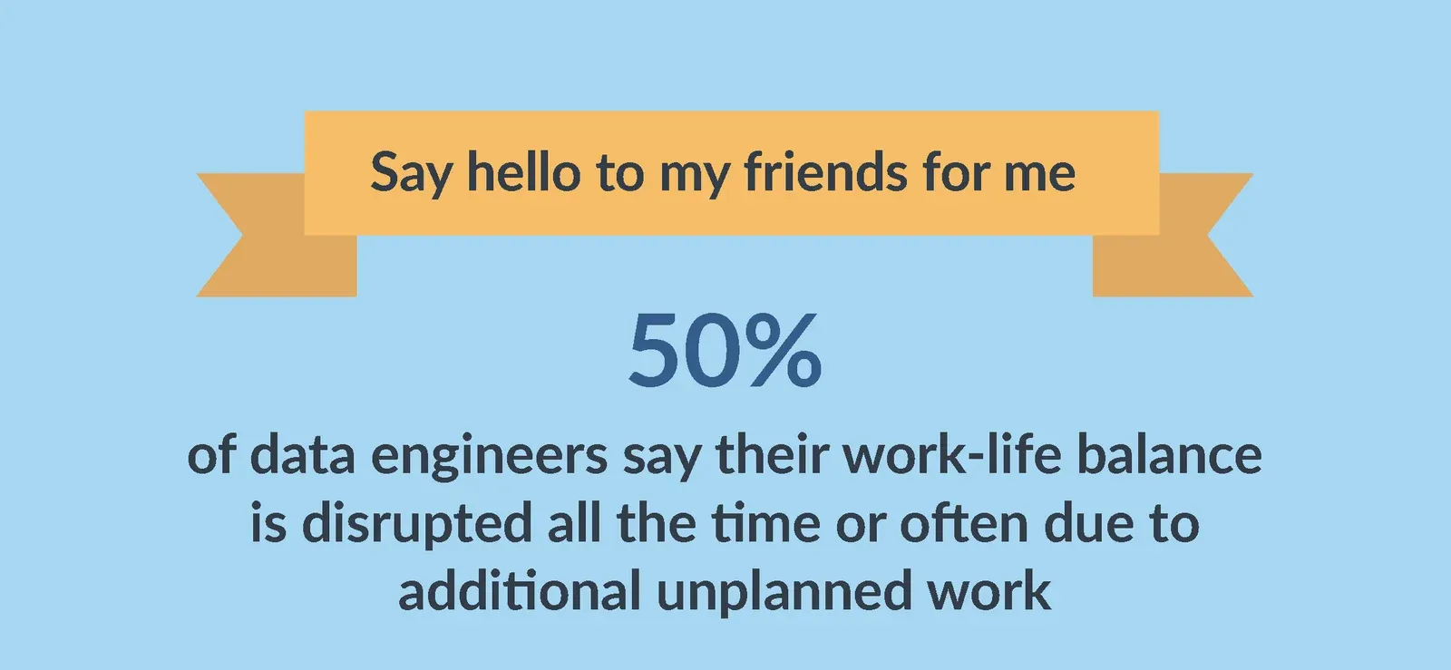 Flat illustration on a pale blue field. A ribbon banner reads Say hello to my friends for me, above the figure 50 percent and the words: of data engineers say their work-life balance is disrupted all the time or often due to additional unplanned work.