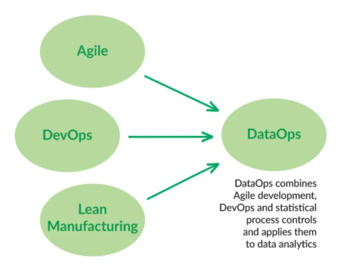 Three ovals labeled Agile, DevOps and Lean Manufacturing, each with an arrow pointing into a fourth oval labeled DataOps. Caption text reads: DataOps combines Agile development, DevOps and statistical process controls and applies them to data analytics.