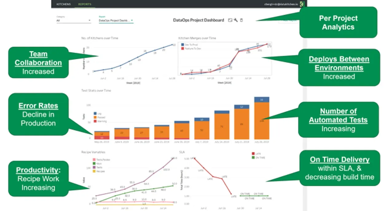 A DataOps project dashboard of six charts, each labeled by a green callout. Number of Kitchens over time is labeled Team Collaboration Increased. Kitchen merges over time is labeled Deploys Between Environments Increased. Test stats over time, a stacked bar chart rising from about 22 to 136 tests, is labeled Error Rates Decline in Production and Number of Automated Tests Increasing. Recipe variables over time is labeled Productivity: Recipe Work Increasing. An SLA chart of total build time falling from about 5 hours to 1 is labeled On Time Delivery within SLA, and decreasing build time.