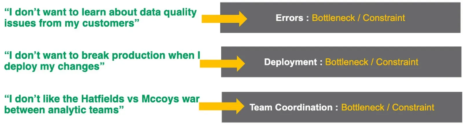 Three quotes in green, each with a yellow arrow pointing to a grey bar. 'I don't want to learn about data quality issues from my customers' points to Errors: Bottleneck / Constraint. 'I don't want to break production when I deploy my changes' points to Deployment: Bottleneck / Constraint. 'I don't like the Hatfields vs Mccoys war between analytic teams' points to Team Coordination: Bottleneck / Constraint.