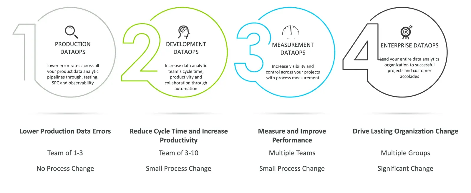 Four numbered phases across a row, each with the team size and amount of process change it takes. 1, Production DataOps: lower production data errors through testing, SPC and observability; team of 1 to 3; no process change. 2, Development DataOps: reduce cycle time and increase productivity through automation; team of 3 to 10; small process change. 3, Measurement DataOps: measure and improve performance with process measurement across projects; multiple teams; small process change. 4, Enterprise DataOps: drive lasting organization change across the whole data analytics organization; multiple groups; significant change.