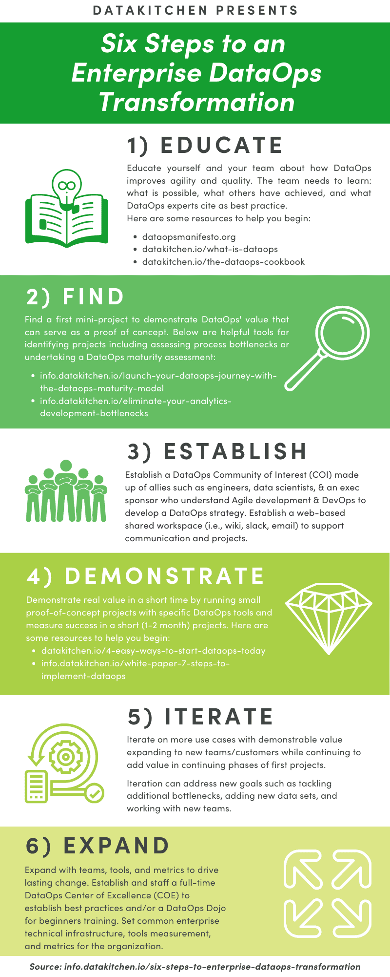 A tall infographic titled Six Steps to an Enterprise DataOps Transformation, with one band per step: 1 Educate, with a book and lightbulb icon; 2 Find, with a magnifying glass; 3 Establish, with a group of people; 4 Demonstrate, with a diamond; 5 Iterate, with a cycle and gear; 6 Expand, with four outward arrows. Each band summarizes the step in two or three sentences and lists resources.
