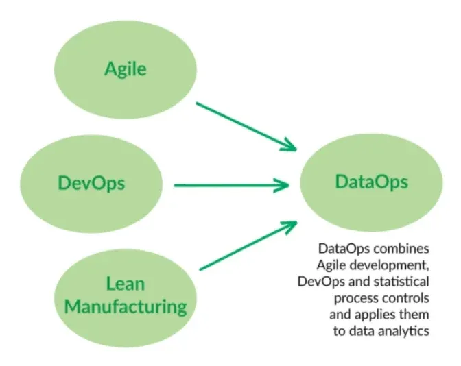 Three light green ovals labeled Agile, DevOps and Lean Manufacturing, each with a green arrow pointing right into a fourth oval labeled DataOps. Text beside the DataOps oval reads: DataOps combines Agile development, DevOps and statistical process controls and applies them to data analytics.