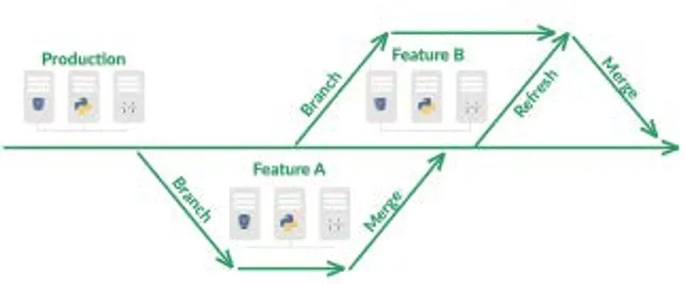 A horizontal green trunk line labeled Production, carrying a group of three server icons. Two arrows labeled Branch leave the trunk — one down to a Feature A environment with its own three servers, one up to a Feature B environment with its own three servers. Arrows labeled Merge return each branch to the trunk, and an arrow labeled Refresh feeds current production data back up into Feature B.