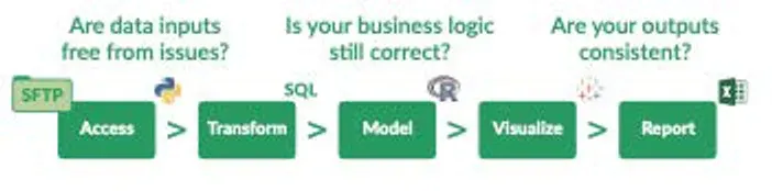 A left-to-right chain of five green chevrons labeled Access, Transform, Model, Visualize and Report, fed by an SFTP tag, with tool icons above the chain for Python, SQL, R, Tableau and Excel. Three questions sit above the chain: Are data inputs free from issues? Is your business logic still correct? Are your outputs consistent?