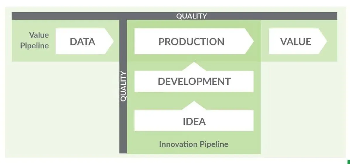 The Value-Innovation Pipeline. The Value Pipeline runs horizontally from Data through Production to Value. The Innovation Pipeline runs vertically upward from Idea through Development into Production. A Quality bar spans both axes.