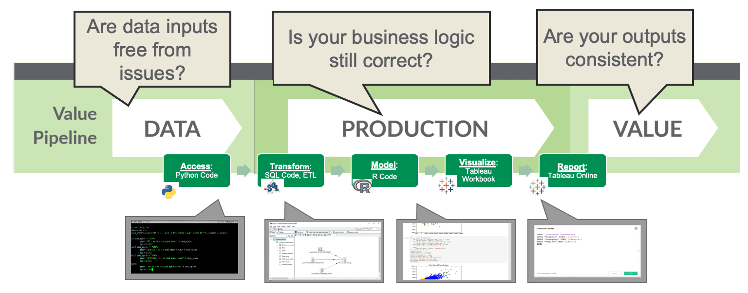 The Value Pipeline runs left to right from Data through Production to Value. Production breaks into Access (Python code), Transform (SQL, ETL), Model (R code), Visualize (Tableau workbook) and Report (Tableau Online). Three callouts ask: are data inputs free from issues, is your business logic still correct, and are your outputs consistent?