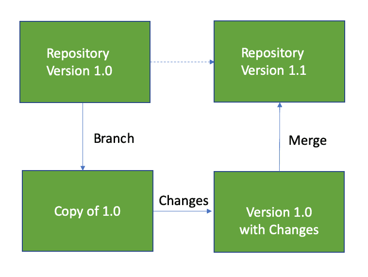 A four-box diagram. Repository Version 1.0 branches down to Copy of 1.0, which moves right to Version 1.0 with Changes, which merges up into Repository Version 1.1.