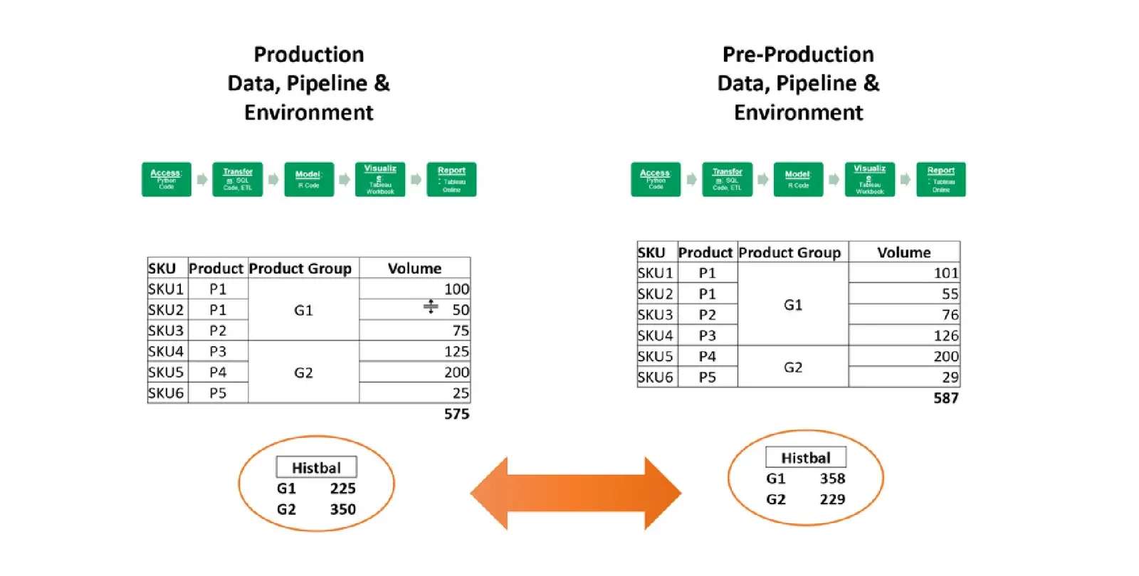Two side-by-side panels headed Production Data, Pipeline and Environment and Pre-Production Data, Pipeline and Environment, each showing the five-stage pipeline above a SKU table. In production, SKU1 to SKU3 are grouped as G1 with volumes 100, 50 and 75, and SKU4 to SKU6 as G2 with volumes 125, 200 and 25, totalling 575. In pre-production, SKU1 to SKU4 are grouped as G1 with volumes 101, 55, 76 and 126, and SKU5 to SKU6 as G2 with 200 and 29, totalling 587. Histbal boxes below each table show G1 225 and G2 350 in production versus G1 358 and G2 229 in pre-production, joined by a two-headed orange arrow.