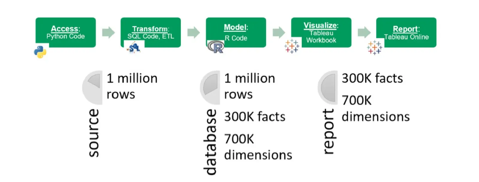 The same five-stage pipeline — Access, Transform, Model, Visualize, Report — with three measurement points beneath it. At source: 1 million rows. At database: 1 million rows, 300K facts, 700K dimensions. At report: 300K facts, 700K dimensions.