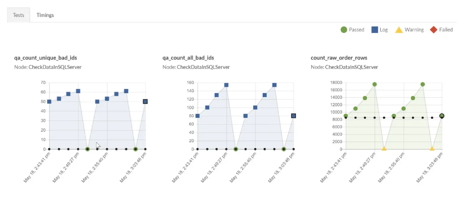 A Tests tab in a monitoring interface with a legend for Passed, Log, Warning and Failed. Three time-series charts run side by side, each labelled with a test name and the node CheckDataInSQLServer: qa_count_unique_bad_ids rising from 50 to 61 then resetting, qa_count_all_bad_ids rising from 80 to 155 then resetting, and count_raw_order_rows oscillating between roughly 9,000 and 17,500 with two yellow warning markers at zero. The x axis spans four runs on May 18 between 2:43 pm and 3:03 pm.
