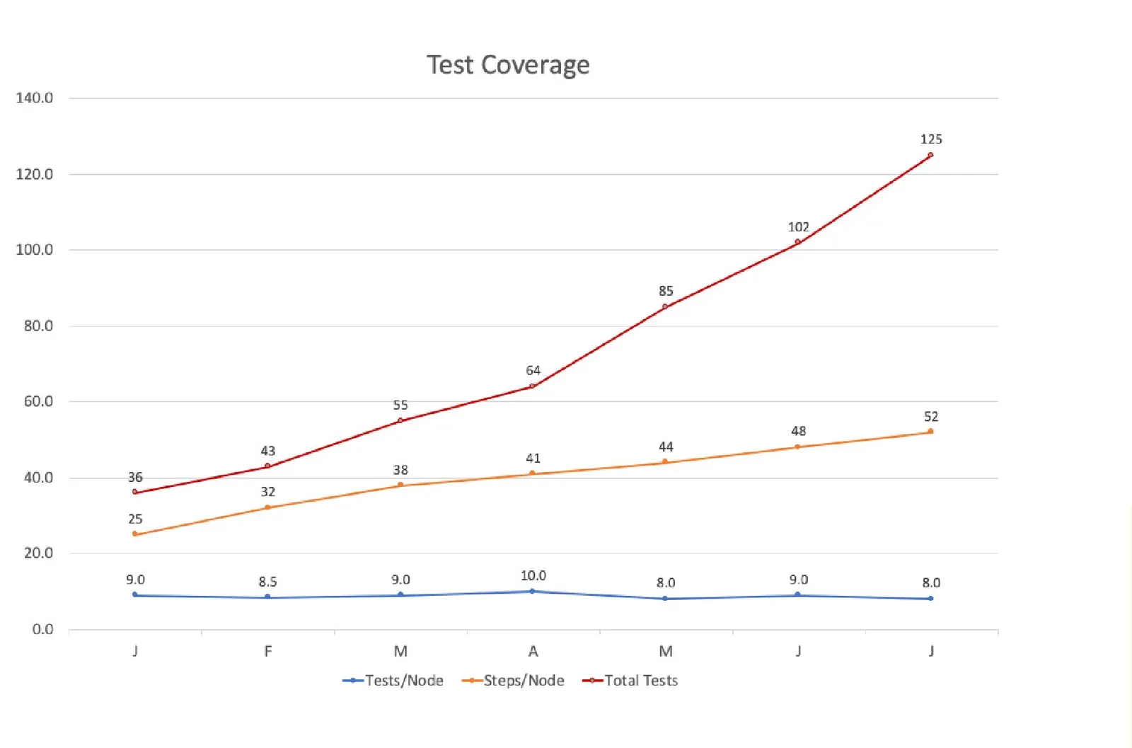 A line chart titled Test Coverage with seven monthly points from January to July and three series. Total Tests, in red, climbs from 36 to 43, 55, 64, 85, 102 and 125. Steps/Node, in orange, rises from 25 to 32, 38, 41, 44, 48 and 52. Tests/Node, in blue, stays almost flat at 9.0, 8.5, 9.0, 10.0, 8.0, 9.0 and 8.0.