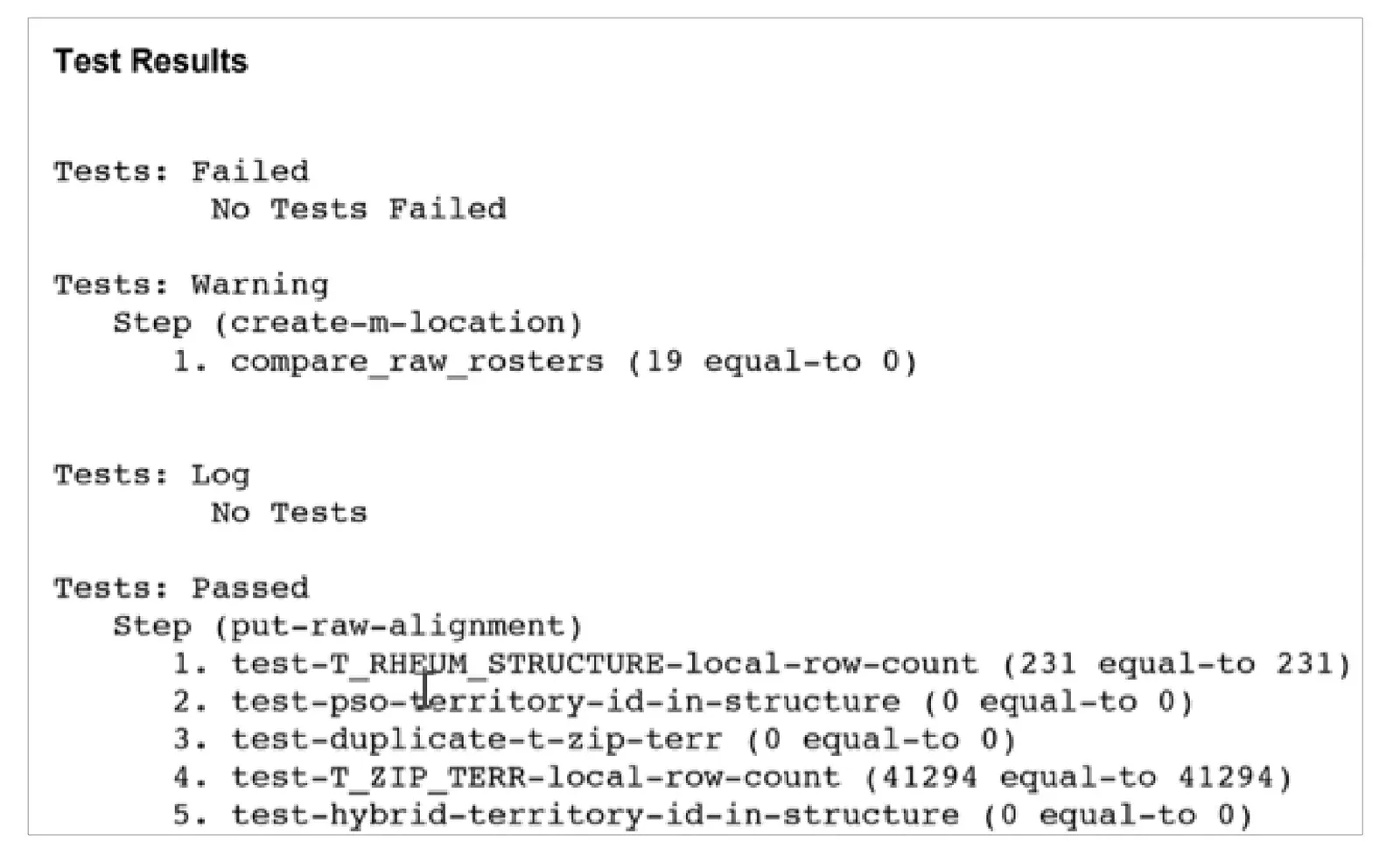 A plain-text email headed Test Results, grouped by outcome. Tests: Failed — No Tests Failed. Tests: Warning — Step (create-m-location), 1. compare_raw_rosters (19 equal-to 0). Tests: Log — No Tests. Tests: Passed — Step (put-raw-alignment), listing five tests including test-T_RHEUM_STRUCTURE-local-row-count (231 equal-to 231) and test-T_ZIP_TERR-local-row-count (41294 equal-to 41294).