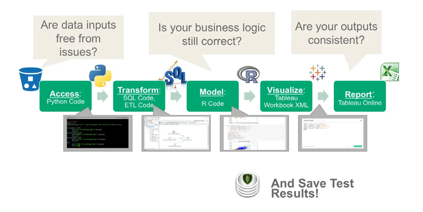 A left-to-right data pipeline of five green boxes: Access (Python code), Transform (SQL code, ETL code), Model (R code), Visualize (Tableau workbook XML) and Report (Tableau Online), each with the corresponding tool logo above it and a screenshot of real code or output below it. Three speech bubbles point into the pipeline: Are data inputs free from issues? over Access, Is your business logic still correct? over Transform and Model, and Are your outputs consistent? over Visualize and Report. A database icon at bottom right is labelled And Save Test Results!