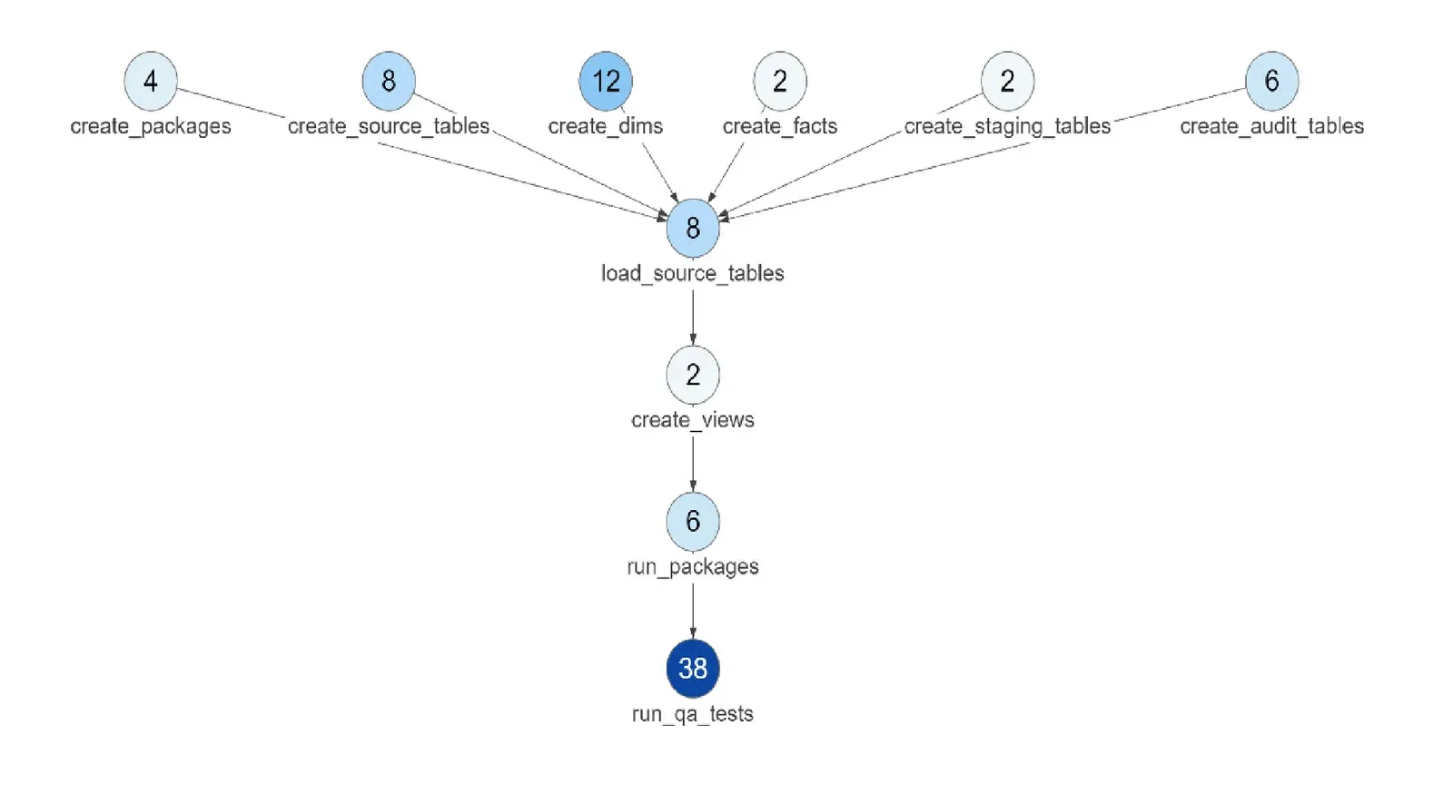 A directed acyclic graph of pipeline nodes, each drawn as a circle containing its test count and labelled beneath. Six nodes across the top feed into load_source_tables: create_packages with 4 tests, create_source_tables with 8, create_dims with 12, create_facts with 2, create_staging_tables with 2 and create_audit_tables with 6. load_source_tables itself has 8 tests and flows down through create_views with 2 and run_packages with 6 to run_qa_tests with 38. Darker blue shading marks the nodes with more tests.
