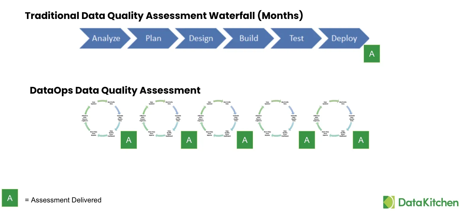 Two timelines compared. The top, labelled Traditional Data Quality Assessment Waterfall (Months), is one chain of chevrons — Analyze, Plan, Design, Build, Test, Deploy — with a single green A marker for Assessment Delivered at the very end. The bottom, labelled DataOps Data Quality Assessment, repeats a small circular cycle five times — Data Updated, (Re) Profile Data, Generate Data Quality Tests, Data Quality Score Dashboard, Share Data Issue Reports, Influence Data Owners and Engineers — and each turn of the cycle is followed by its own green A marker.