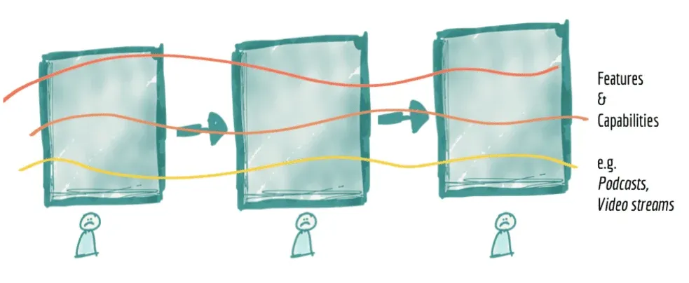Hand-drawn illustration of three tall glass panels in a row, each with an unhappy stick figure standing beneath it. Three coloured lines representing features and capabilities such as podcasts and video streams thread horizontally through all three panels, and arrows point from one panel to the next.