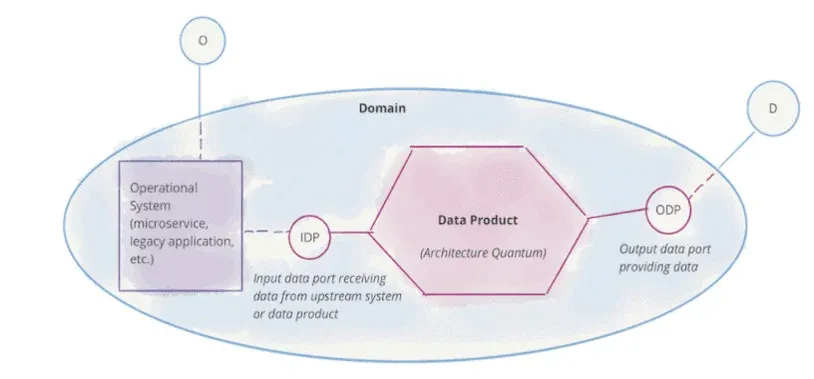 Diagram of a single domain drawn as a wide blue oval. Inside, a purple box labelled operational system, microservice, legacy application, connects through a circle labelled IDP, an input data port receiving data from an upstream system or data product, into a pink hexagon labelled data product, architecture quantum. The hexagon connects to a circle labelled ODP, an output data port providing data. An external O feeds the operational system and an external D receives from the output port.