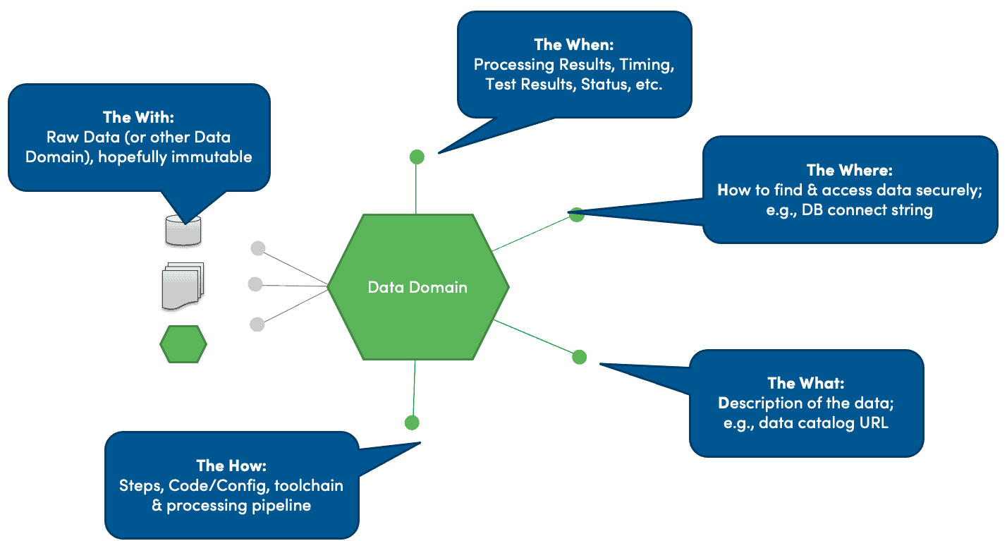 Diagram of a green hexagon labelled Data Domain fed by database, file-stack and hexagon icons. Five blue speech callouts surround it. The With: raw data or other data domain, hopefully immutable. The When: processing results, timing, test results, status. The Where: how to find and access data securely, for example a DB connect string. The What: description of the data, for example a data catalog URL. The How: steps, code and config, toolchain and processing pipeline.