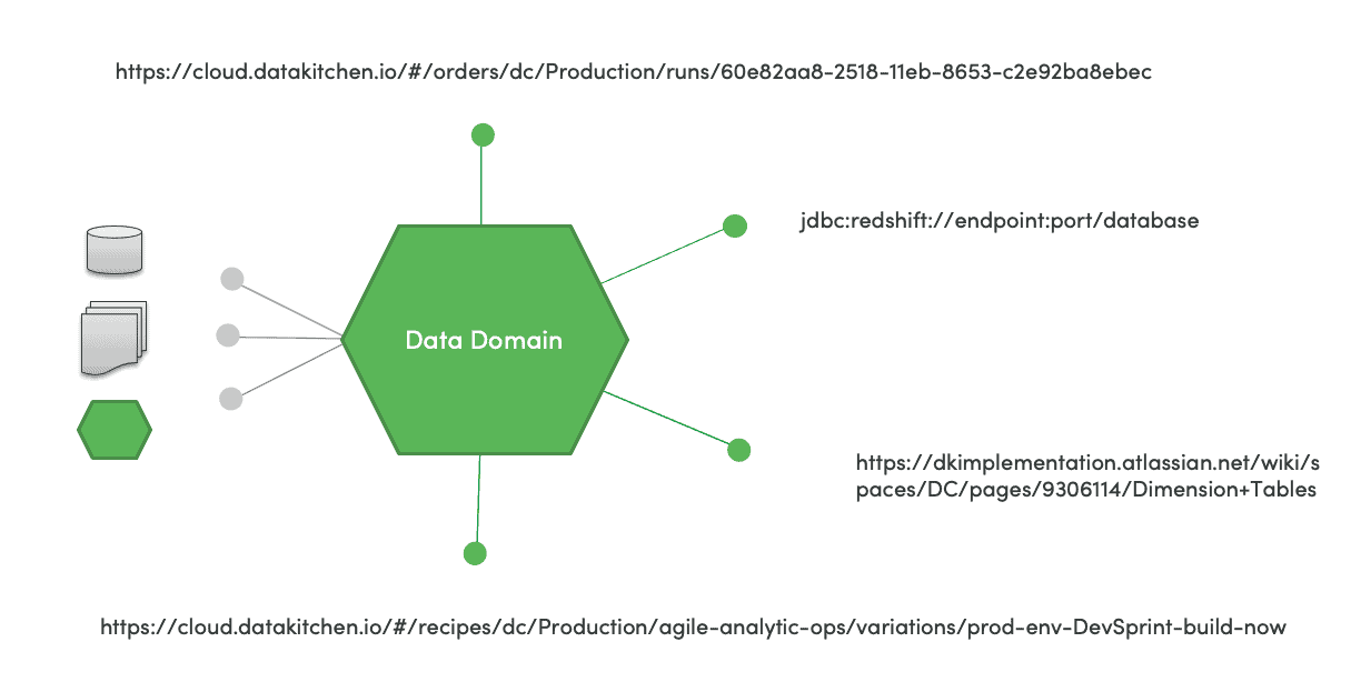 Diagram of a green hexagon labelled Data Domain fed by database, file-stack and hexagon icons, with four connection points each labelled with a real URL: a DataKitchen orders run URL for a production run id, a jdbc redshift connect string, a Confluence wiki page URL for dimension tables, and a DataKitchen recipes URL for a production environment build variation.