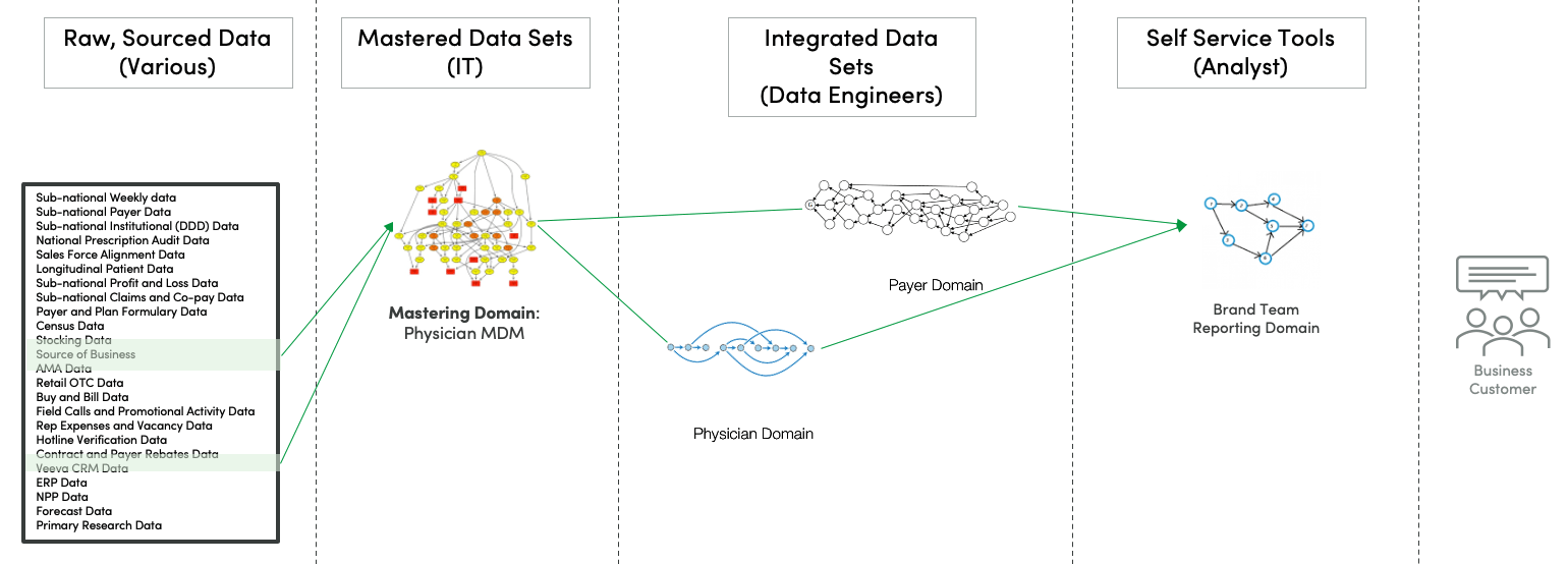 The same four-column layout of raw sourced data, mastered data sets, integrated data sets and self service tools, but each domain is now drawn as a directed acyclic graph of nodes and edges. Green arrows run from highlighted rows in the raw data list into a dense physician MDM mastering graph, then fan out to a payer domain graph and a physician domain graph, and both converge on a brand team reporting domain graph feeding the business customer.