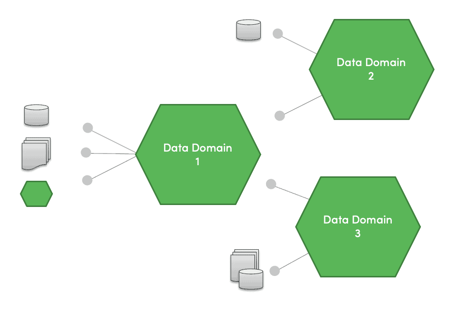 Diagram of three green hexagons labelled Data Domain 1, 2 and 3. On the left, icons for a database, a stack of files and a hexagon feed three input dots into Data Domain 1. Data Domain 1 then feeds two input dots on Data Domain 2 above it and one input dot on Data Domain 3 below it, while Data Domain 3 also receives a separate database and file-stack input.