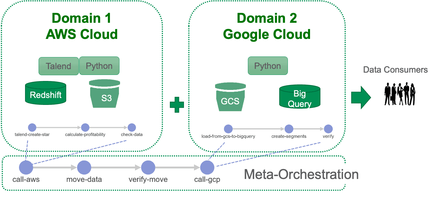 Diagram of two dotted-outline boxes labelled Domain 1 AWS Cloud and Domain 2 Google Cloud, joined by a plus sign, with an arrow to a group of data consumers. Domain 1 lists Talend and Python over Redshift and S3, with a three-step local pipeline of talend-create-star, calculate-profitability and check-data. Domain 2 lists Python over GCS and BigQuery, with a three-step pipeline of load-from-gcs-to-bigquery, create-segments and verify. A third box below, labelled Meta-Orchestration, runs call-aws, move-data, verify-move and call-gcp, with dashed lines tying its steps to the two local pipelines.