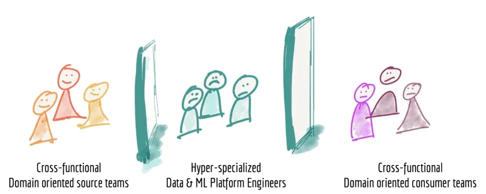 Hand-drawn illustration of three groups of stick figures separated by two tall glass walls. On the left, smiling orange and yellow figures labelled cross-functional domain oriented source teams. In the middle, behind the first wall, unhappy teal figures labelled hyper-specialized data and ML platform engineers. On the right, behind the second wall, unhappy purple figures labelled cross-functional domain oriented consumer teams.