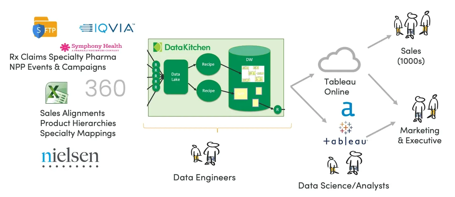 Architecture diagram. On the left, sources: an SFTP folder, IQVIA, Symphony Health, Rx claims specialty pharma and NPP events and campaigns, a spreadsheet of sales alignments, product hierarchies and specialty mappings, and Nielsen. In the middle, a green DataKitchen box where four inbound recipes feed a data lake, two further recipes build a data warehouse cylinder containing star schemas, and an outbound recipe exits; data engineers stand beneath it. On the right, Tableau Online and Tableau plus Alteryx serve data science and analyst teams, feeding thousands of sales users and marketing and executive users.