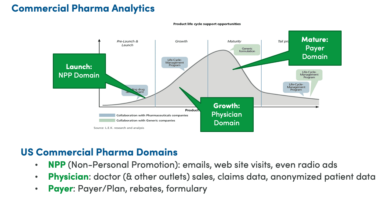 Slide headed Commercial Pharma Analytics. A bell-shaped product life cycle curve runs from pre-launch and launch through growth, maturity and tail production, annotated with lifecycle management programs and generic formulation. Three green callouts mark the domains: Launch, NPP Domain, at the front of the curve; Growth, Physician Domain, on the rise; Mature, Payer Domain, on the decline. Below, a list headed US Commercial Pharma Domains defines NPP as non-personal promotion covering emails, web site visits and radio ads; Physician as doctor and other outlet sales, claims data and anonymized patient data; and Payer as payer or plan, rebates and formulary.