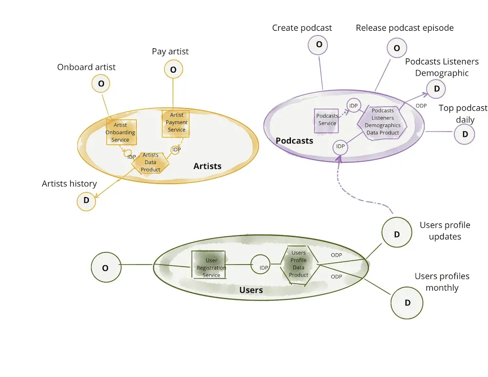Diagram of three overlapping oval domains for a media streaming service. The orange Artists domain contains an artist onboarding service and an artist payment service feeding an artists data product, with operational events for onboard artist and pay artist entering and an artists history output. The purple Podcasts domain contains a podcasts service and a podcasts listeners demographics data product fed by create podcast and release podcast episode events, with demographic and top podcast daily outputs. The green Users domain contains a user registration service and a users profile data product with users profile updates and monthly users profiles outputs. Inputs are labelled IDP and outputs ODP.