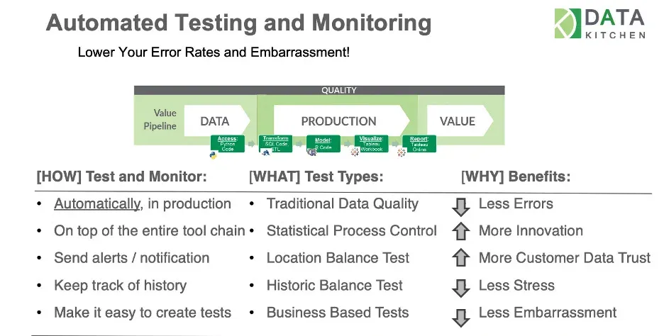 Slide headed Automated Testing and Monitoring, subtitled Lower Your Error Rates and Embarrassment. A green Value Pipeline runs left to right from DATA through PRODUCTION to VALUE under a dark QUALITY bar, with small boxes for Access: Python Code, Transform: SQL Code ETL, Model: R Code, Visualize: Tableau Workbook and Report: Tableau Online. Below, three columns. HOW Test and Monitor: automatically in production, on top of the entire tool chain, send alerts and notification, keep track of history, make it easy to create tests. WHAT Test Types: Traditional Data Quality, Statistical Process Control, Location Balance Test, Historic Balance Test, Business Based Tests. WHY Benefits, each with an up or down arrow: Less Errors, More Innovation, More Customer Data Trust, Less Stress, Less Embarrassment.