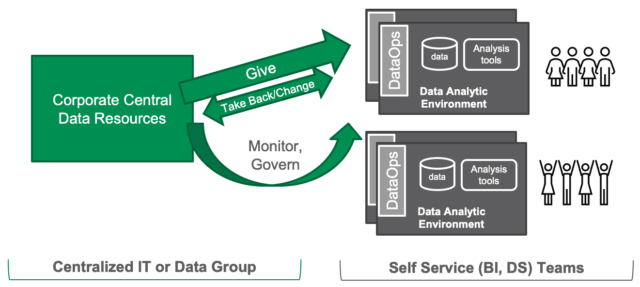 Diagram with a green Corporate Central Data Resources box on the left, labelled Centralized IT or Data Group, and two stacked dark Data Analytic Environment boxes on the right, each containing a DataOps tab, a data cylinder and an Analysis tools box, with a group of people beside it, labelled Self Service (BI, DS) Teams. Green arrows between them read Give and Take Back/Change, and a curved green arrow underneath reads Monitor, Govern.